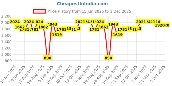 myntra.com Aura Green & Pink Set of 4 Plastic Printed Smart Vacuum Water Bottle aura Price History Graph from 15 Jun 2025 to 1 Dec 2025