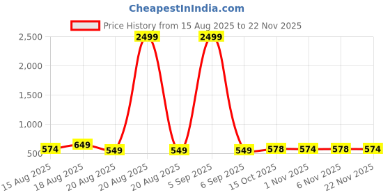 myntra.com Aura Green & Purple 2 Pieces Marvel Hulk Printed Multi-Utility Organisers aura Price History Graph from 15 Aug 2025 to 22 Nov 2025