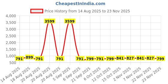 myntra.com Aura Green & Purple 3 Pieces Marvel Hulk Printed Multi-Utility Organisers aura Price History Graph from 14 Aug 2025 to 23 Nov 2025