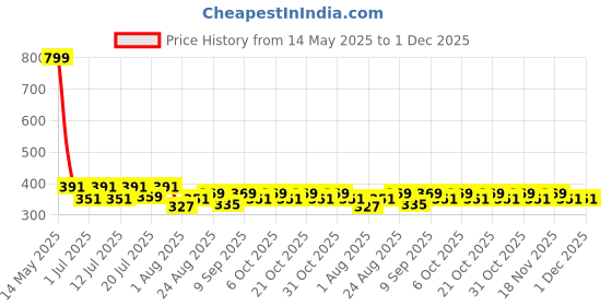 myntra.com Aura Green & Purple Floral Printed Light Blocking Window Curtain aura Price History Graph from 14 May 2025 to 1 Dec 2025