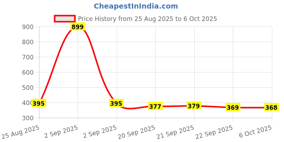 myntra.com Aura Green & Purple Marvel Hulk Multi-Utility Organisers With Lid aura Price History Graph from 25 Aug 2025 to 6 Oct 2025
