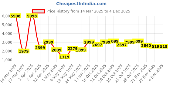 myntra.com Aura Green & Purple Rose Artificial Flower With Wooden Tub aura Price History Graph from 14 Mar 2025 to 4 Dec 2025