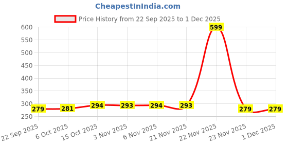 myntra.com Aura Green & Red 2 Pieces Woolen Anti-Skid Doormats aura Price History Graph from 22 Sep 2025 to 1 Dec 2025