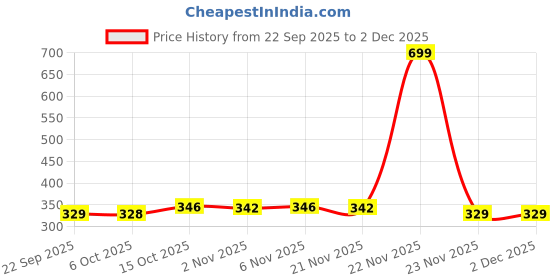 myntra.com Aura Green & Red 3 Pieces Wool Anti-Skid Doormats aura Price History Graph from 22 Sep 2025 to 1 Dec 2025