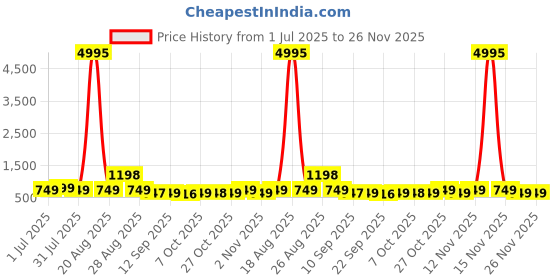 myntra.com Aura Green & Red Abstract Painting Wall Art aura Price History Graph from 1 Jul 2025 to 26 Nov 2025