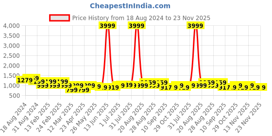 myntra.com Aura Green & Red Canvas Floral and Botanical Wall Painting aura Price History Graph from 18 Aug 2024 to 23 Nov 2025