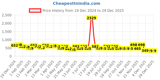 myntra.com Aura Green & Red Floral 300 TC Single Bedsheet with 1 Pillow Covers 2.25 m x 1.50 m aura Price History Graph from 19 Dec 2024 to 29 Dec 2025