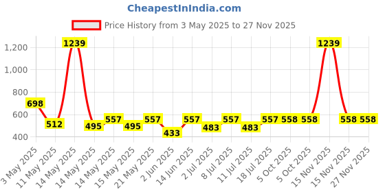 myntra.com Aura Green & Red Floral 350 TC Single Bedsheet with 1 Pillow Covers aura Price History Graph from 3 May 2025 to 27 Nov 2025