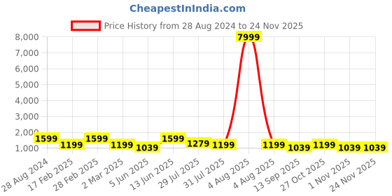 myntra.com Aura Green & Red Floral and Botanical Wooden Wall Frame aura Price History Graph from 28 Aug 2024 to 23 Nov 2025