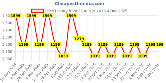 myntra.com Aura Green & Red Floral and Botanical Wooden Wall Frame aura Price History Graph from 28 Aug 2024 to 4 Dec 2025
