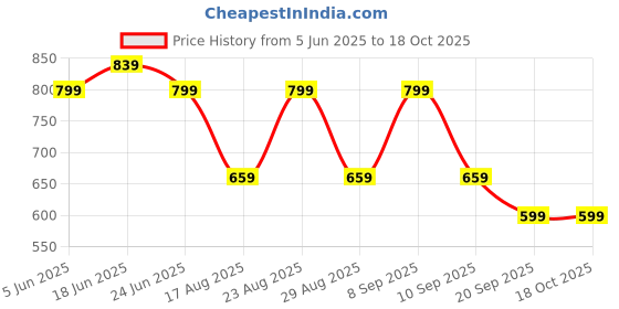 myntra.com Aura Green & Red Floral Printed 210 TC Microfiber King Bedsheet Set 2.74 m x 2.74 m aura Price History Graph from 5 Jun 2025 to 17 Oct 2025