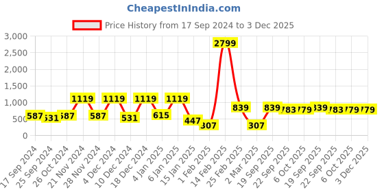 myntra.com Aura Green & Red Geometric 144 TC Queen Bedsheet with 2 Pillow Covers aura Price History Graph from 17 Sep 2024 to 2 Dec 2025
