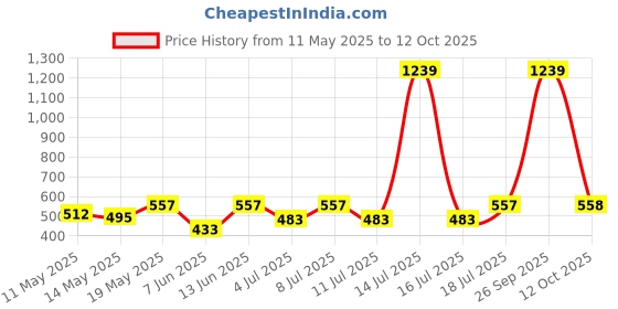 myntra.com Aura Green & Red Geometric 350 TC Single Bedsheet with 1 Pillow Covers aura Price History Graph from 11 May 2025 to 12 Oct 2025