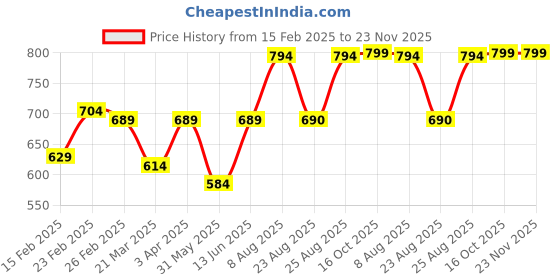 myntra.com Aura Green & Red Printed Analogue Round Shaped Contemporary Wall Clock aura Price History Graph from 15 Feb 2025 to 23 Nov 2025
