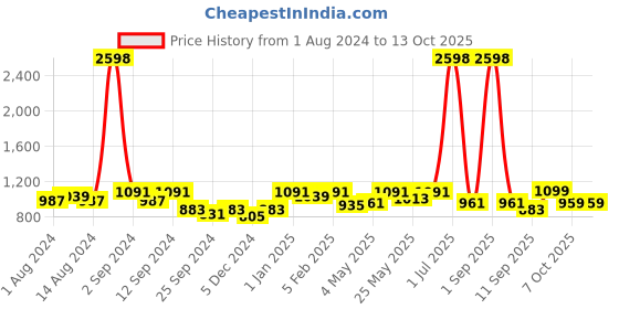 myntra.com Aura Green & Red Printed Three Seater Sofa Cover With Arms aura Price History Graph from 1 Aug 2024 to 13 Oct 2025