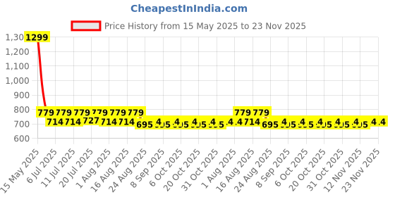 myntra.com Aura Green & Red Set of 2 Floral Door aura Price History Graph from 15 May 2025 to 21 Nov 2025