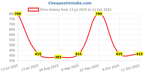 myntra.com Aura Green & Red Set of 2 Floral Linen Rectangle Cushion Covers aura Price History Graph from 13 Jul 2025 to 11 Oct 2025