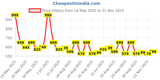 myntra.com Aura Green & Red Set of 2 Floral Square Cushion Covers aura Price History Graph from 14 May 2025 to 21 Nov 2025