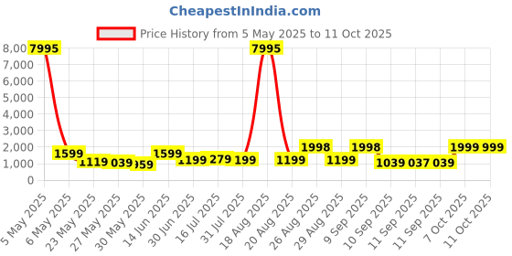 myntra.com Aura Green & Red Traditional Japanese Style Canvas Wall Art aura Price History Graph from 5 May 2025 to 10 Oct 2025