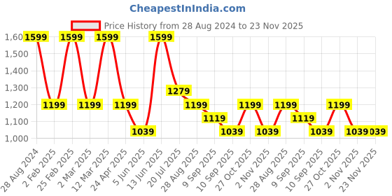 myntra.com Aura Green & Red Wooden Floral and Botanical Wall Frame aura Price History Graph from 28 Aug 2024 to 23 Nov 2025