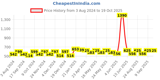 myntra.com Aura Green & White 180 TC 2 Single Bedsheet with 2 Pillow Covers aura Price History Graph from 3 Aug 2024 to 17 Oct 2025