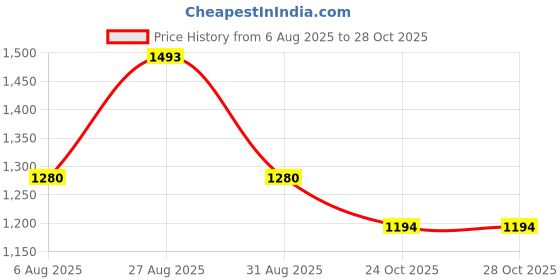 myntra.com Aura Green & White 2 Pieces Checked Linen Door Curtains aura Price History Graph from 6 Aug 2025 to 28 Oct 2025