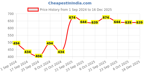 myntra.com Aura Green and White 2 Pieces Floral Printed Room Darkening Long Crushed Window Curtains aura Price History Graph from 1 Sep 2024 to 16 Dec 2025
