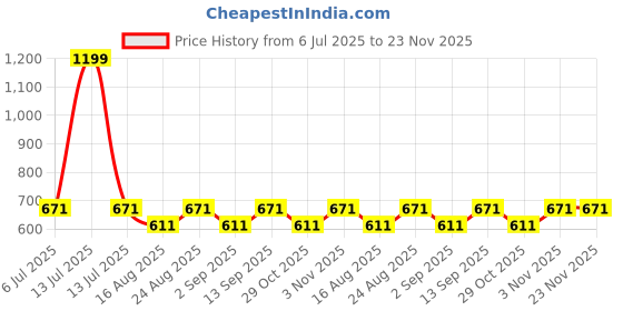 myntra.com Aura Green And White 2 Pieces Floral Printed Sheer Window Curtains aura Price History Graph from 6 Jul 2025 to 22 Nov 2025