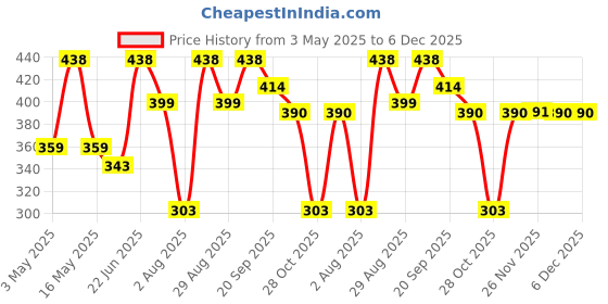 myntra.com Aura Green & White 2 Pieces Printed Cotton 210 GSM Bath Towel aura Price History Graph from 3 May 2025 to 5 Dec 2025