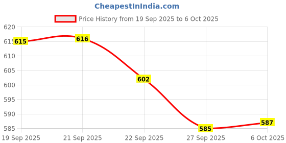 myntra.com Aura Green & White 2 Pieces Printed Shelf Liner Organiser aura Price History Graph from 19 Sep 2025 to 6 Oct 2025