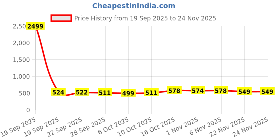 myntra.com Aura Green & white 2 Pieces Printed Shelf Liner Organisers aura Price History Graph from 19 Sep 2025 to 24 Nov 2025
