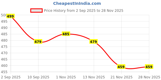 myntra.com Aura Green & White 2 Pieces Striped Square Cushion Covers aura Price History Graph from 2 Sep 2025 to 28 Nov 2025