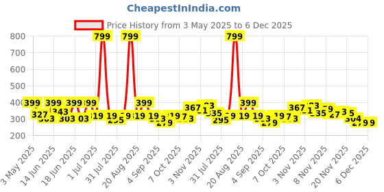 myntra.com Aura Green & White 2 Pieces Window Curtains aura Price History Graph from 3 May 2025 to 5 Dec 2025