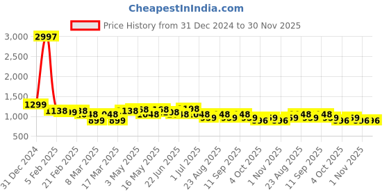 myntra.com Aura Green & White 3 Cotton 400 GSM Bath Towel aura Price History Graph from 31 Dec 2024 to 30 Nov 2025