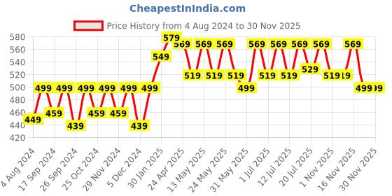 myntra.com Aura Green & White 3 Pieces Ethnic Motifs Sheer Window Curtains aura Price History Graph from 4 Aug 2024 to 30 Nov 2025