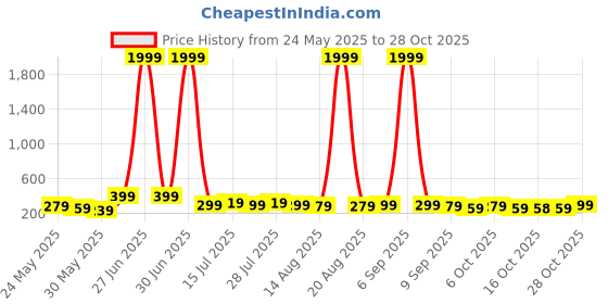 myntra.com Aura Green & White 3 Pieces Peacock Wall Paintings aura Price History Graph from 24 May 2025 to 28 Oct 2025