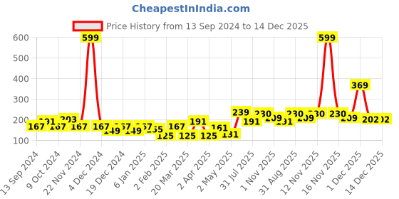 myntra.com Aura Green & White 3D Printed Self Adhesive Wall Sticker aura Price History Graph from 13 Sep 2024 to 14 Dec 2025