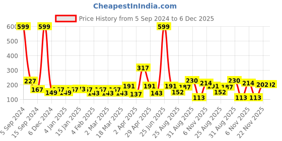 myntra.com Aura Green & White 3D Printed Self Adhesive Wall Sticker aura Price History Graph from 5 Sep 2024 to 5 Dec 2025