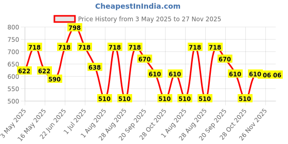 myntra.com Aura Green & White 4 Pieces Printed Cotton 210 GSM Bath Towel aura Price History Graph from 3 May 2025 to 27 Nov 2025