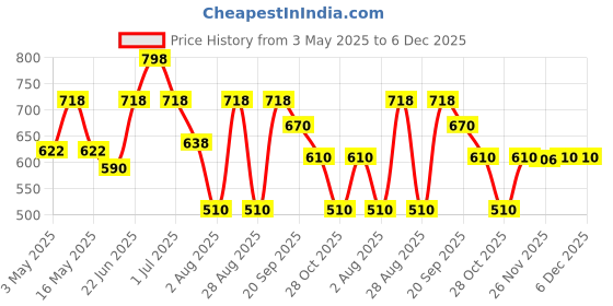 myntra.com Aura Green & White 4 Pieces Printed Cotton 210 GSM Waffle Ultra Absorbent Bath Towel aura Price History Graph from 3 May 2025 to 6 Dec 2025