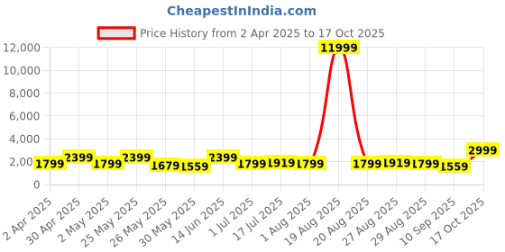 myntra.com Aura Green & White 5 Piece Synthetic Wood Floral and Botanical Wall Paintings aura Price History Graph from 2 Apr 2025 to 17 Oct 2025