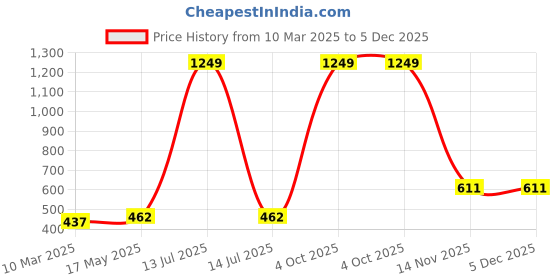 myntra.com Aura Green & White 5 Pieces Floral Square Cushion Covers aura Price History Graph from 10 Mar 2025 to 5 Dec 2025