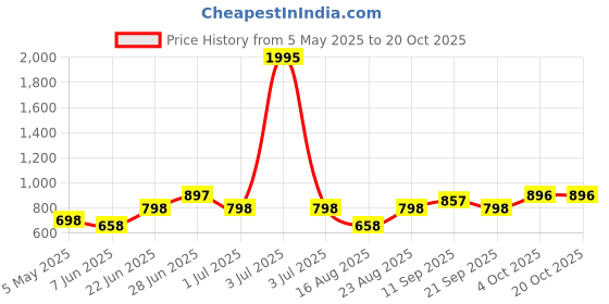 myntra.com Aura Green & White 5 Printed Cotton 210 GSM Bath Towel aura Price History Graph from 5 May 2025 to 19 Oct 2025