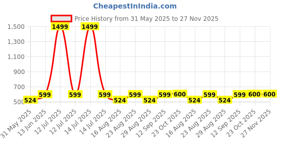 myntra.com Aura Green & White 8 Pieces Striped Diwan Set aura Price History Graph from 31 May 2025 to 27 Nov 2025