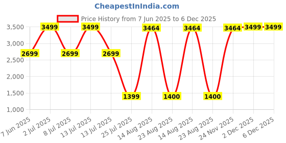 myntra.com Aura Green & White Buddha Idol Showpiece aura Price History Graph from 7 Jun 2025 to 5 Dec 2025