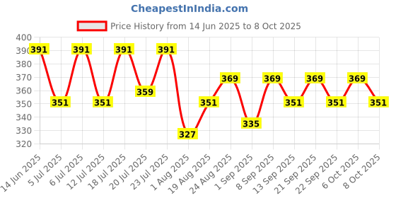 myntra.com Aura Green & White Cat Face Printed Light Blocking Window Curtain aura Price History Graph from 14 Jun 2025 to 8 Oct 2025