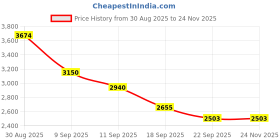 myntra.com Aura Green & White Embroidered Door Curtain aura Price History Graph from 30 Aug 2025 to 23 Nov 2025