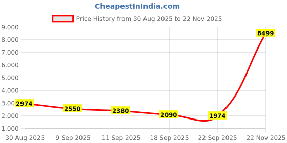 myntra.com Aura Green & White Embroidered Door Curtain aura Price History Graph from 30 Aug 2025 to 22 Nov 2025