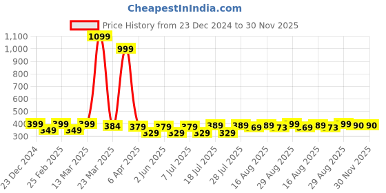 myntra.com Aura Green & White Ethnic Motifs 120 TC Single Bedsheet with 1 Pillow Covers aura Price History Graph from 23 Dec 2024 to 30 Nov 2025