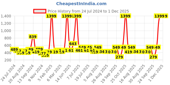 myntra.com Aura Green & White Ethnic Motifs Cotton Square Cushion Cover aura Price History Graph from 24 Jul 2024 to 1 Dec 2025
